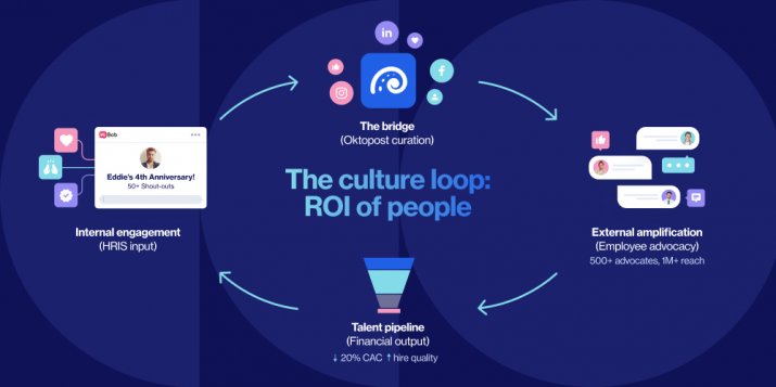 Visual of the Culture Loop connecting internal engagement data with Oktopost’s advocacy engine to drive organic reach and lower cost per hire.